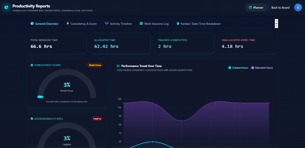 Productivity & Consistency Reports